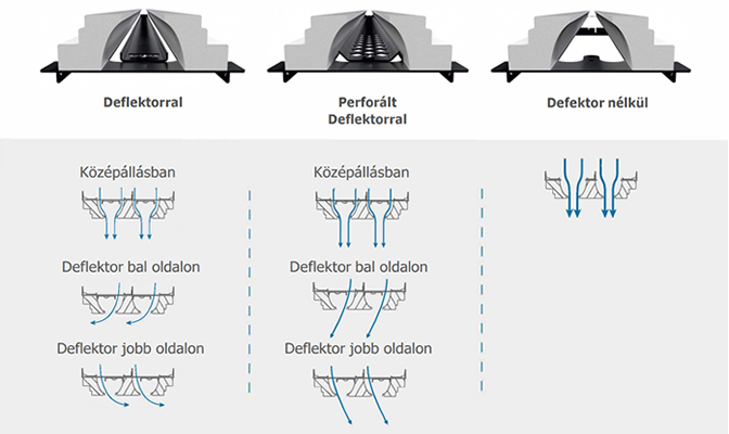 Koanda effektus, deflektorok