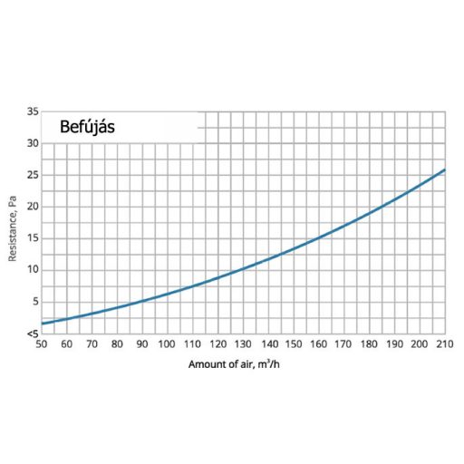 Falon kívüli kerek légszelep befújásra, elszívásra d100 SIDE0100