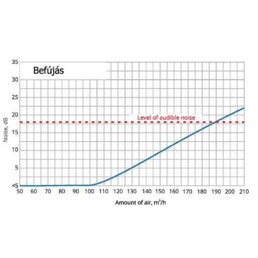 Falon kívüli kerek légszelep befújásra, elszívásra d100 SIDE0100