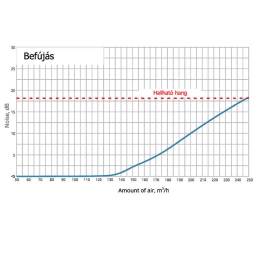 Falon kívüli kerek légszelep befújásra, elszívásra d160 SIDE0160