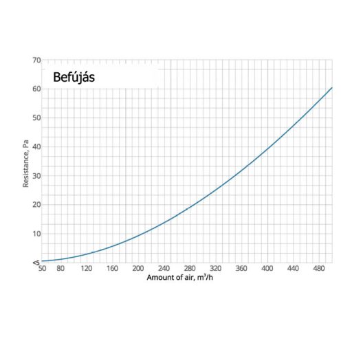 Falon kívüli kerek légszelep befújásra, elszívásra d250 SIDE0250
