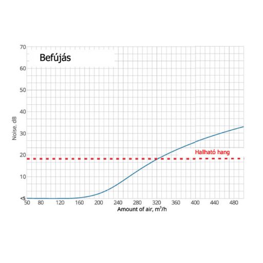 Falon kívüli kerek légszelep befújásra, elszívásra d250 SIDE0250